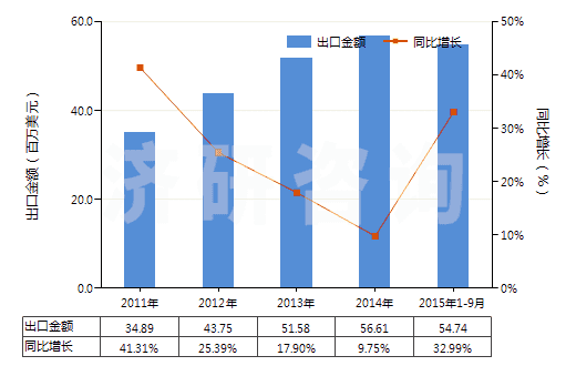 2011-2015年9月中國(guó)合成纖維長(zhǎng)絲縫紉線（供零售用）(HS54011020)出口總額及增速統(tǒng)計(jì)